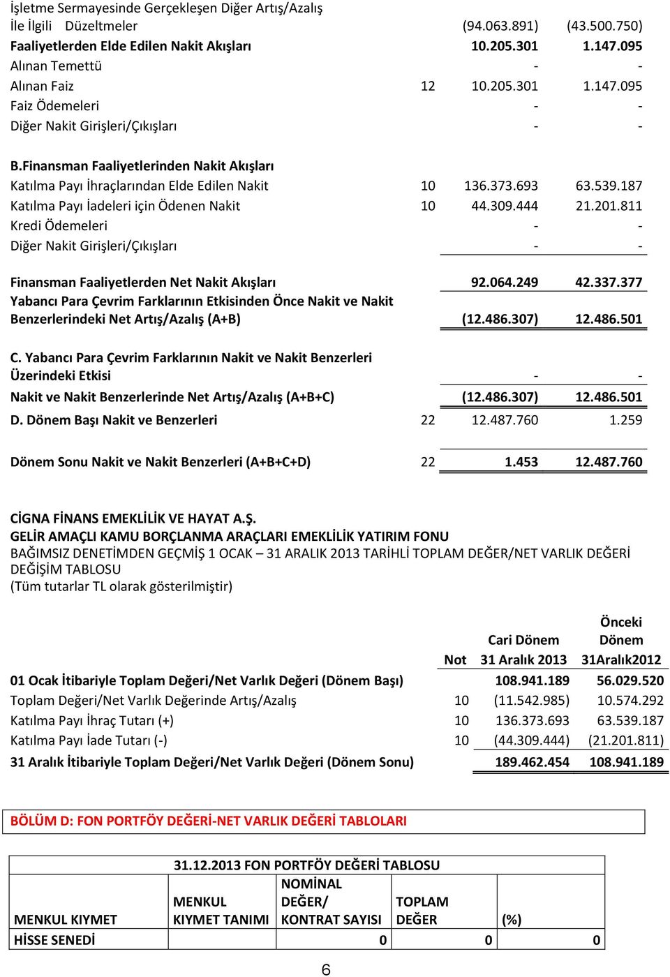 Finansman Faaliyetlerinden Nakit Akışları Katılma Payı İhraçlarından Elde Edilen Nakit 10 136.373.693 63.539.187 Katılma Payı İadeleri için Ödenen Nakit 10 44.309.444 21.201.