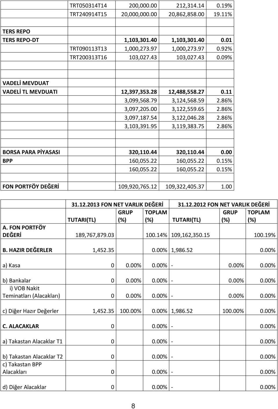 28 2.86% 3,103,391.95 3,119,383.75 2.86% BORSA PARA PİYASASI 320,110.44 320,110.44 0.00 BPP 160,055.22 160,055.22 0.15% 160,055.22 160,055.22 0.15% FON PORTFÖY DEĞERİ 109,920,765.12 109,322,405.37 1.