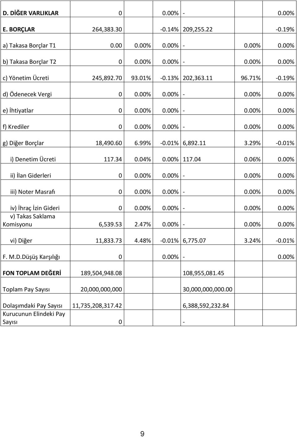 99% -0.01% 6,892.11 3.29% -0.01% i) Denetim Ücreti 117.34 0.04% 0.00% 117.04 0.06% 0.00% ii) İlan Giderleri 0 0.00% 0.00% - 0.00% 0.00% iii) Noter Masrafı 0 0.00% 0.00% - 0.00% 0.00% iv) İhraç İzin Gideri 0 0.