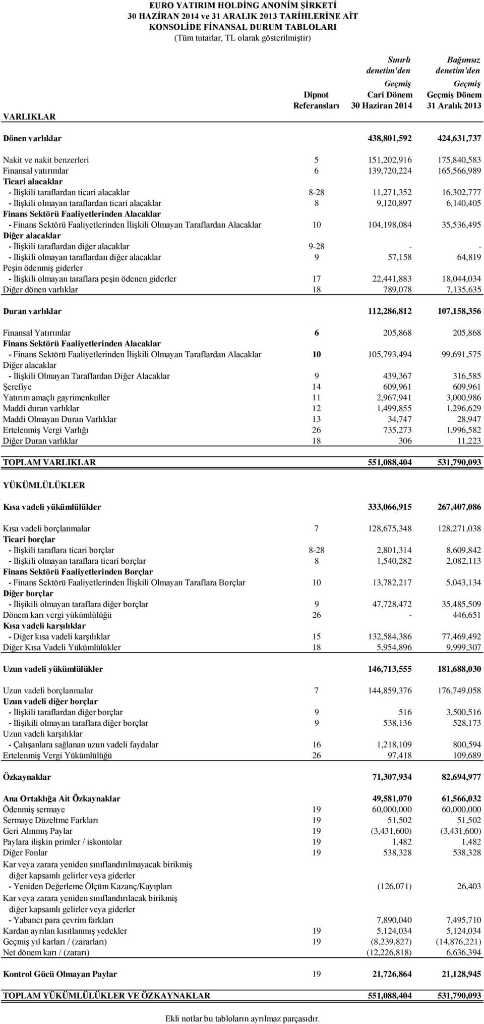 165,566,989 Ticari alacaklar - İlişkili taraflardan ticari alacaklar 8-28 11,271,352 16,302,777 - İlişkili olmayan taraflardan ticari alacaklar 8 9,120,897 6,140,405 Finans Sektörü Faaliyetlerinden