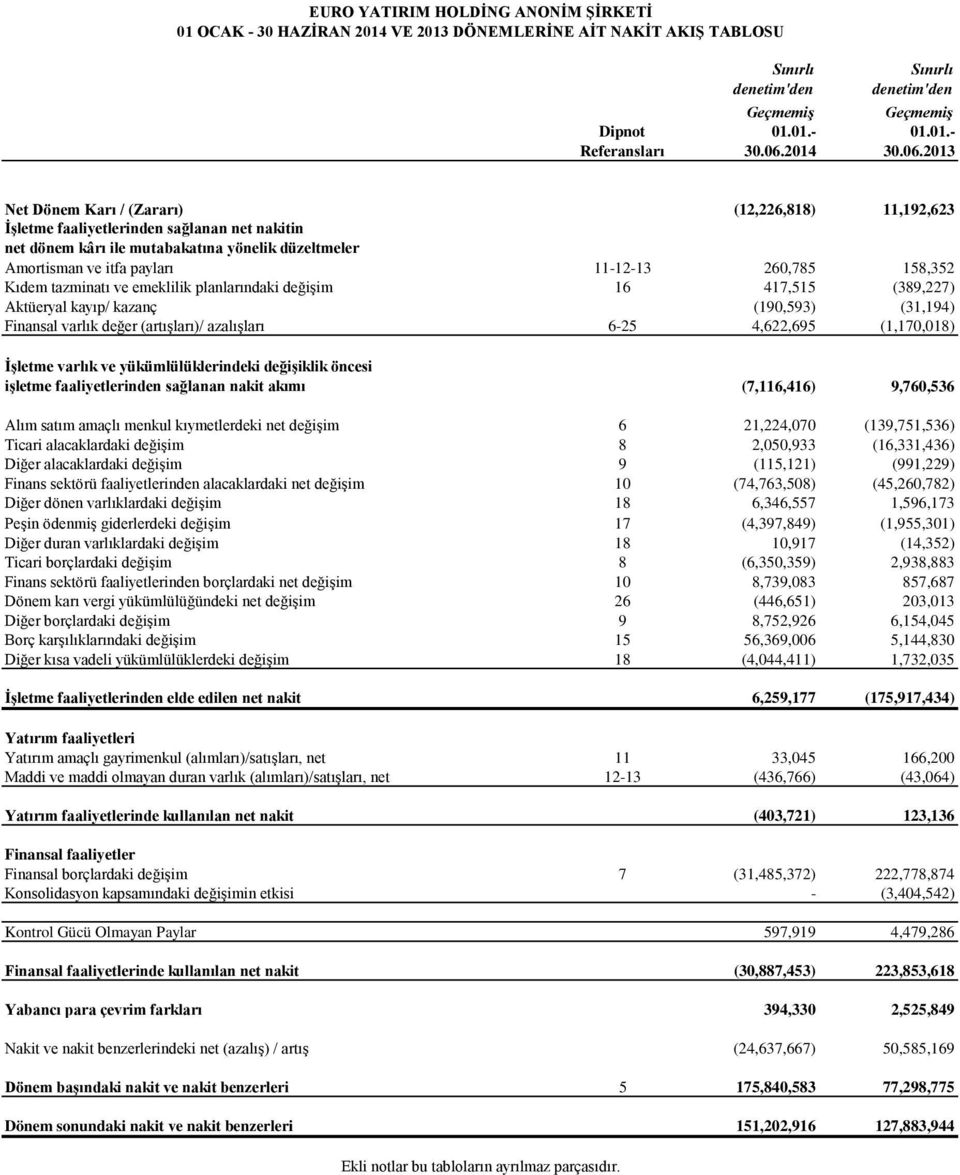 158,352 Kıdem tazminatı ve emeklilik planlarındaki değişim 16 417,515 (389,227) Aktüeryal kayıp/ kazanç (190,593) (31,194) Finansal varlık değer (artışları)/ azalışları 6-25 4,622,695 (1,170,018)