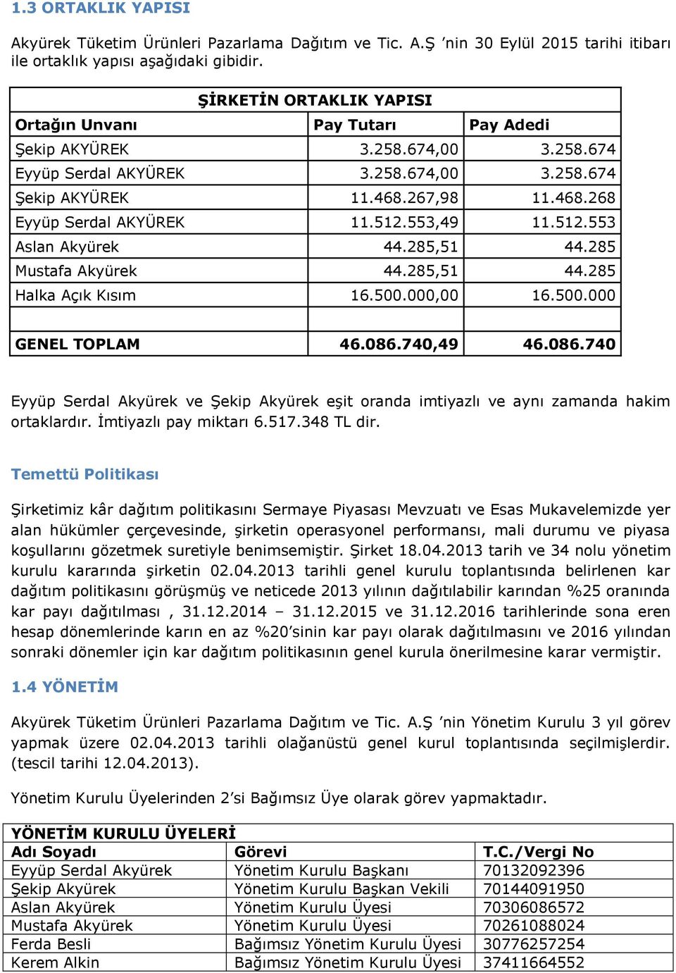 512.553,49 11.512.553 Aslan Akyürek 44.285,51 44.285 Mustafa Akyürek 44.285,51 44.285 Halka Açık Kısım 16.500.000,00 16.500.000 GENEL TOPLAM 46.086.