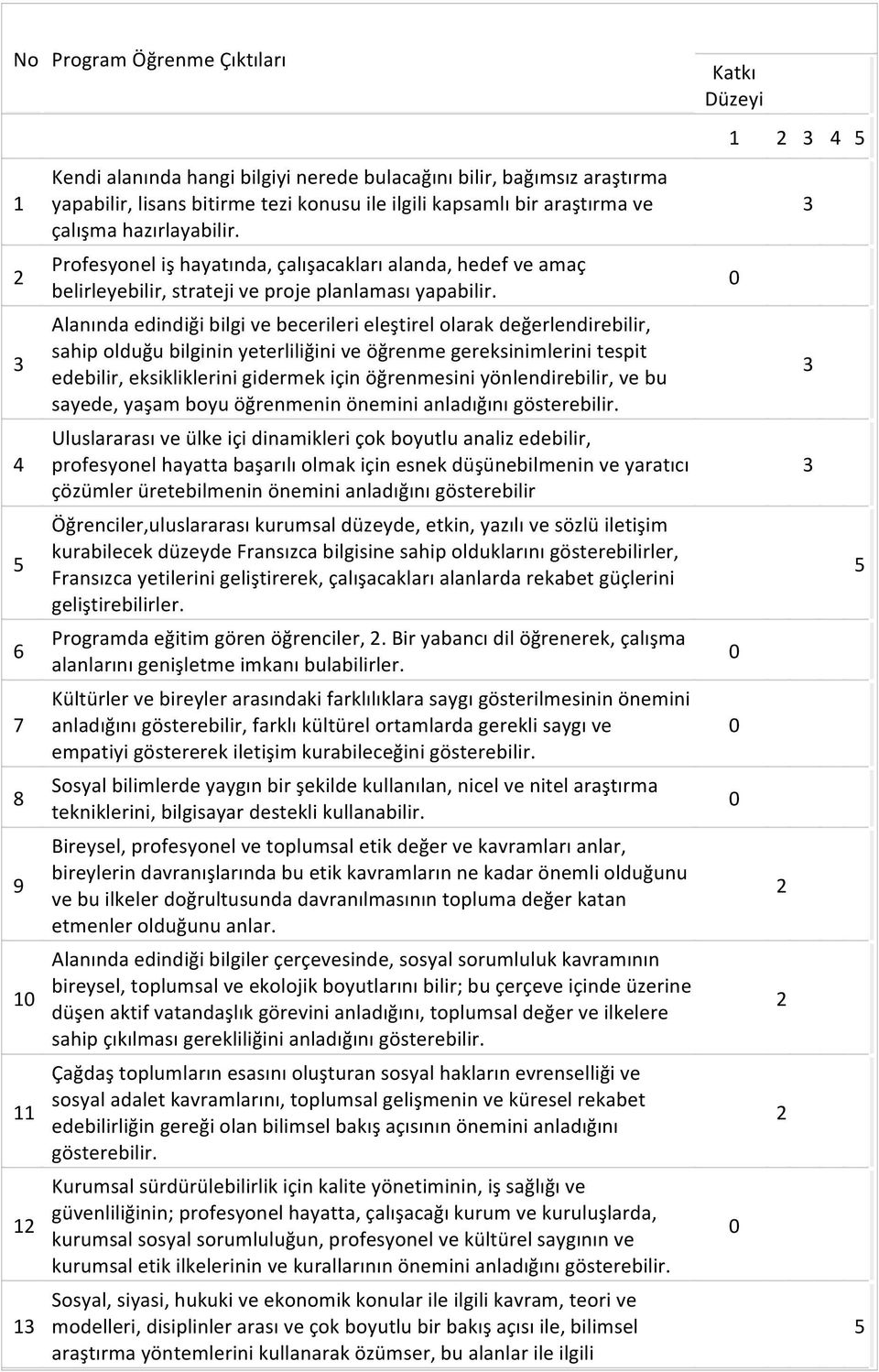 Alanında edindiği bilgi ve becerileri eleştirel olarak değerlendirebilir, sahip olduğu bilginin yeterliliğini ve öğrenme gereksinimlerini tespit edebilir, eksikliklerini gidermek için öğrenmesini