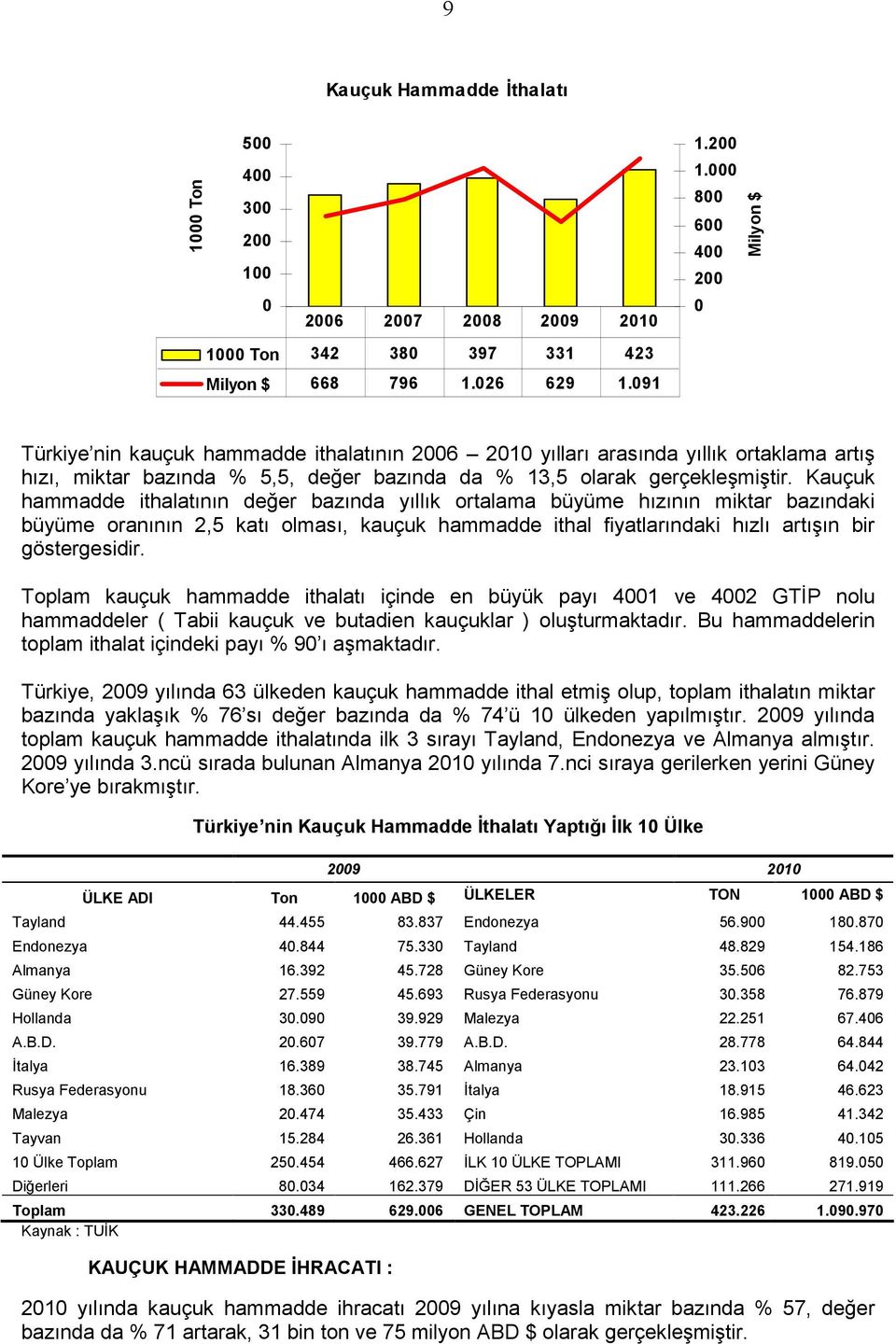 8 6 4 2 Milyon $ Türkiye nin kauçuk hammadde ithalatının 26 21 yılları arasında yıllık ortaklama artış hızı, miktar bazında % 5,5, değer bazında da % 13,5 olarak gerçekleşmiştir.