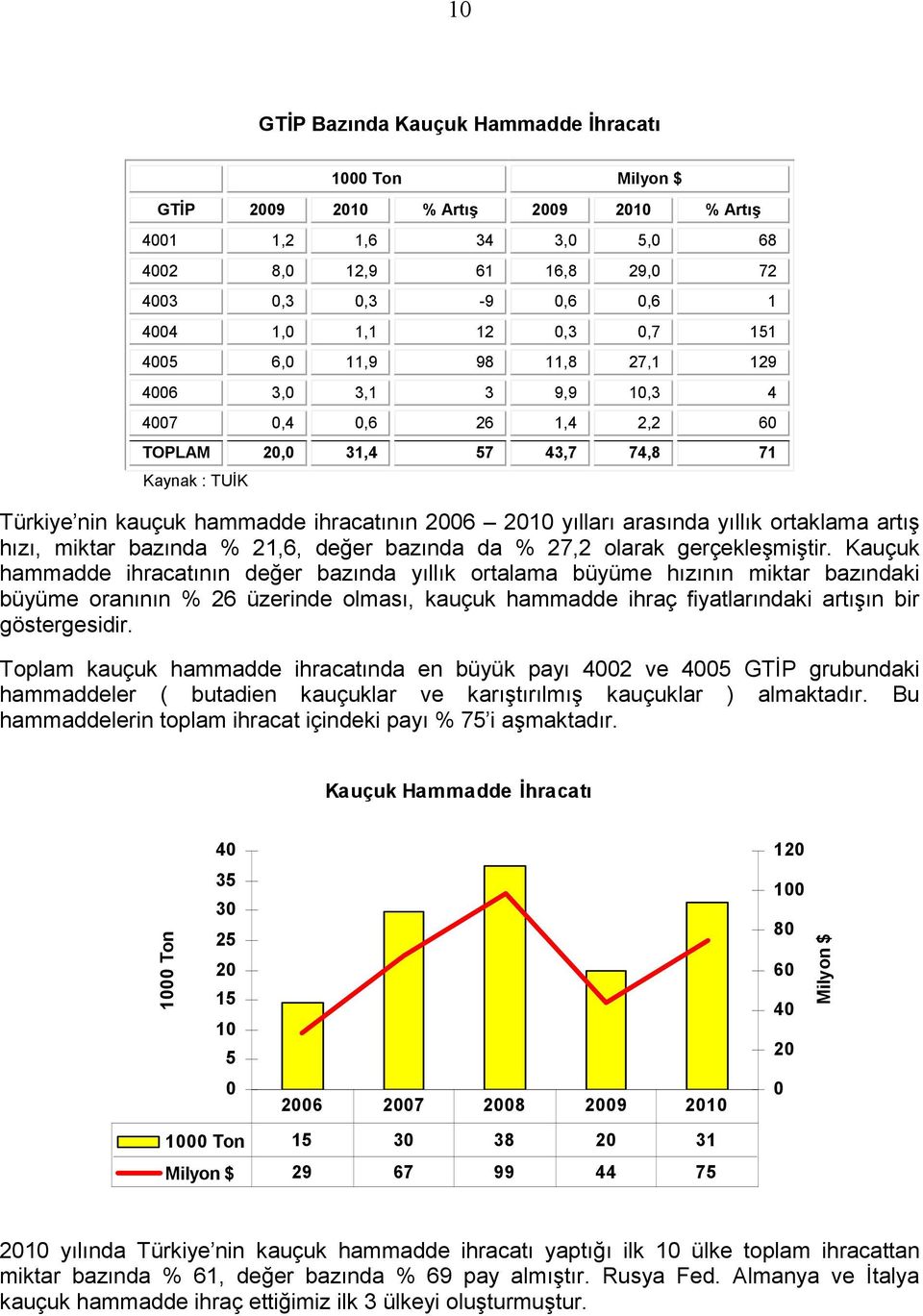 21,6, değer bazında da % 27,2 olarak gerçekleşmiştir.