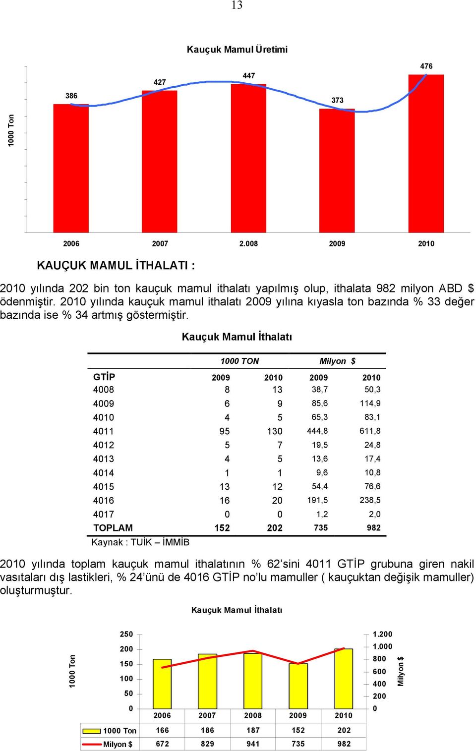 Kauçuk Mamul İthalatı 1 TON Milyon $ GTİP 29 21 29 21 48 8 13 38,7 5,3 49 6 9 85,6 114,9 41 4 5 65,3 83,1 411 95 13 444,8 611,8 412 5 7 19,5 24,8 413 4 5 13,6 17,4 414 1 1 9,6 1,8 415 13 12 54,4 76,6