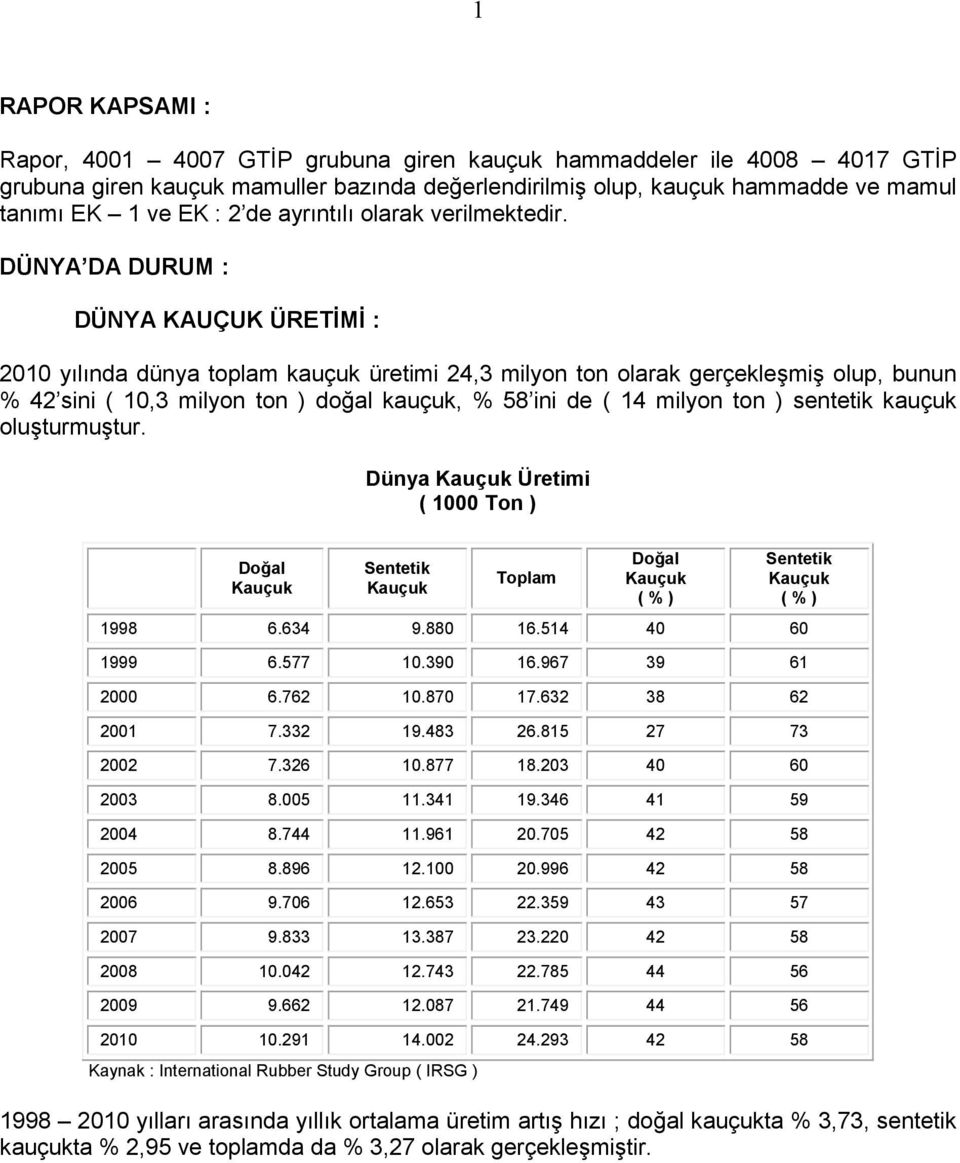 DÜNYA DA DURUM : DÜNYA KAUÇUK ÜRETİMİ : 21 yılında dünya toplam kauçuk üretimi 24,3 milyon ton olarak gerçekleşmiş olup, bunun % 42 sini ( 1,3 milyon ton ) doğal kauçuk, % 58 ini de ( 14 milyon ton )