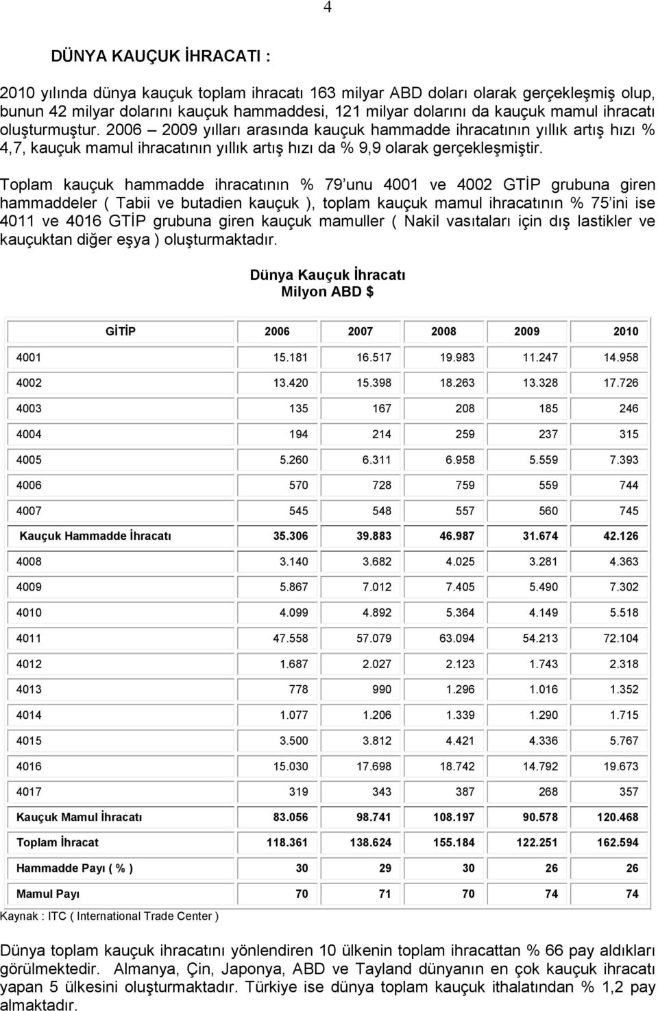 Toplam kauçuk hammadde ihracatının % 79 unu 41 ve 42 GTİP grubuna giren hammaddeler ( Tabii ve butadien kauçuk ), toplam kauçuk mamul ihracatının % 75 ini ise 411 ve 416 GTİP grubuna giren kauçuk