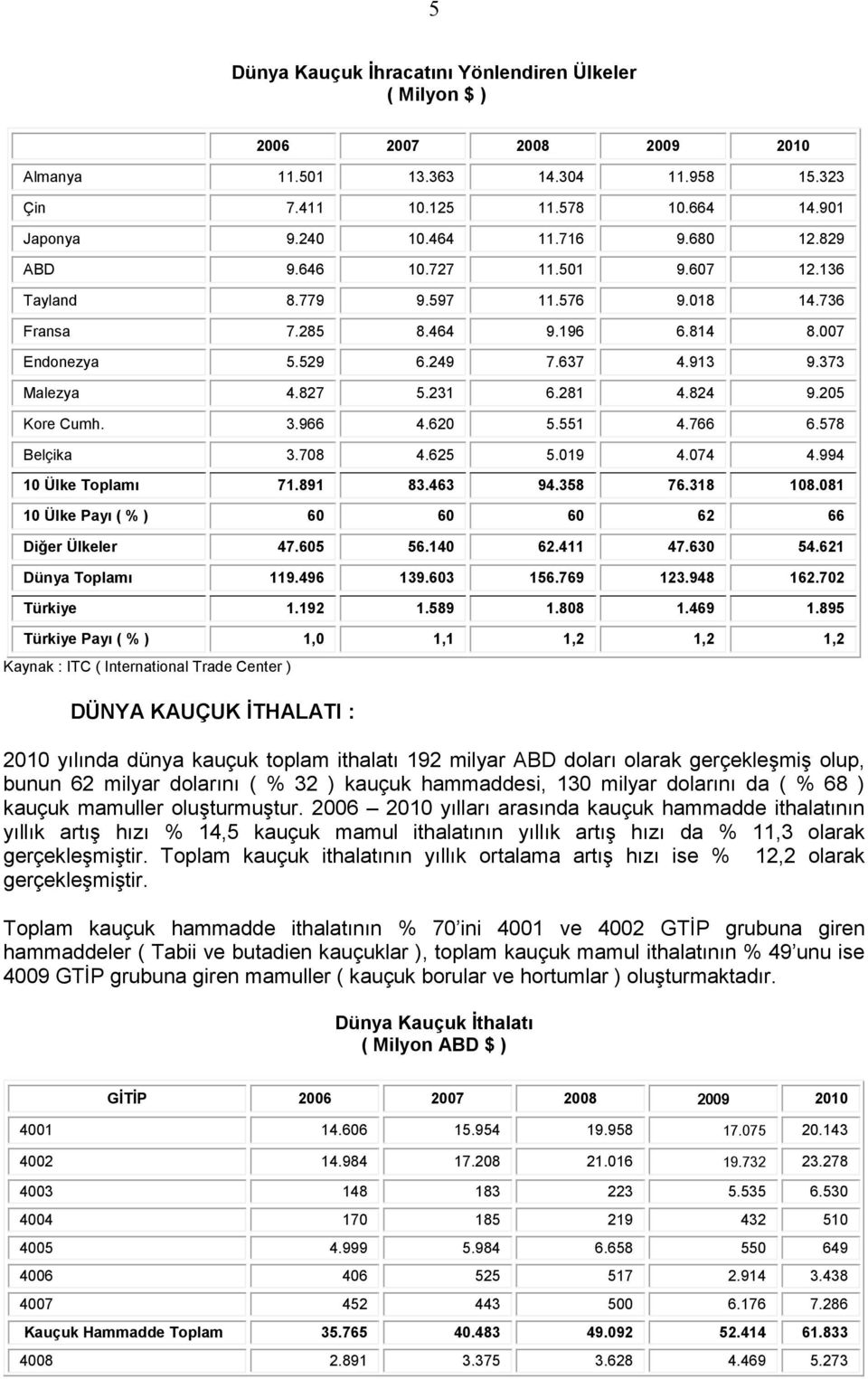 551 4.766 6.578 Belçika 3.78 4.625 5.19 4.74 4.994 1 Ülke Toplamı 71.891 83.463 94.358 76.318 18.81 1 Ülke Payı ( % ) 6 6 6 62 66 Diğer Ülkeler 47.65 56.14 62.411 47.63 54.621 Dünya Toplamı 119.