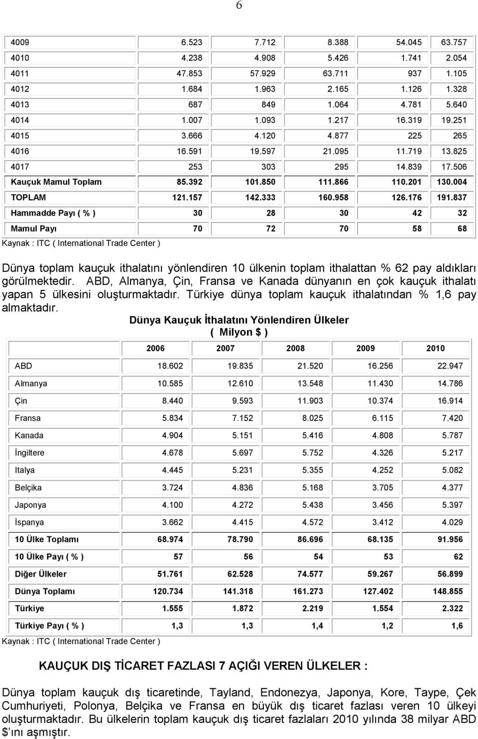 837 Hammadde Payı ( % ) 3 28 3 42 32 Mamul Payı 7 72 7 58 68 Kaynak : ITC ( International Trade Center ) Dünya toplam kauçuk ithalatını yönlendiren 1 ülkenin toplam ithalattan % 62 pay aldıkları