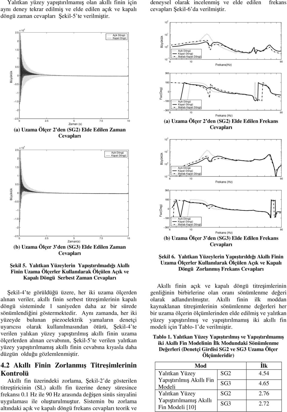 5 (a) Uzama Ölçer den (SG) Elde Edilen Zaman 8 Matlab 36 (a) Uzama Ölçer den (SG) Elde Edilen Frekans.5 x 4.5.5 Matlab.5 36 8.5.5.5 5 7.