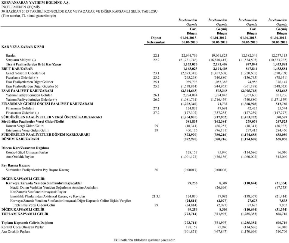 İncelemeden İncelemeden İncelemeden Geçmiş Geçmiş Geçmiş Geçmiş Cari GeçmiĢ Cari GeçmiĢ Dönem Dönem Dönem Dönem 01.01.2013-30.06.2013 01.01.2012-30.06.2012 01.04.2013-30.06.2013 01.04.2012-30.06.2012 Hasılat 22.