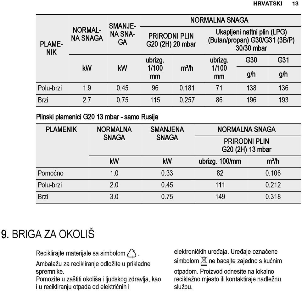 257 86 196 193 Plinski plamenici G20 13 mbar - samo Rusija HRVATSKI 13 PLAMENIK NORMALNA SNAGA SMANJENA SNAGA NORMALNA SNAGA PRIRODNI PLIN G20 (2H) 13 mbar kw kw ubrizg. 100/mm m³/h Pomoćno 1.0 0.