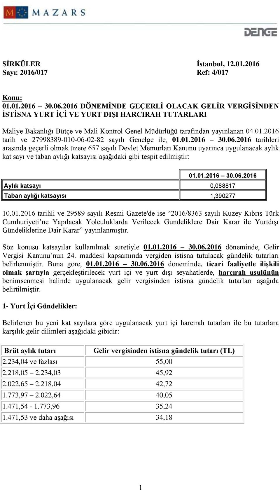 01.2016 30.06.2016 tarihleri arasında geçerli olmak üzere 657 sayılı Devlet Memurları Kanunu uyarınca uygulanacak aylık kat sayı ve taban aylığı katsayısı aşağıdaki gibi tespit edilmiştir: 01.01.2016 30.06.2016 Aylık katsayı 0,088817 Taban aylığı katsayısı 1,390277 10.