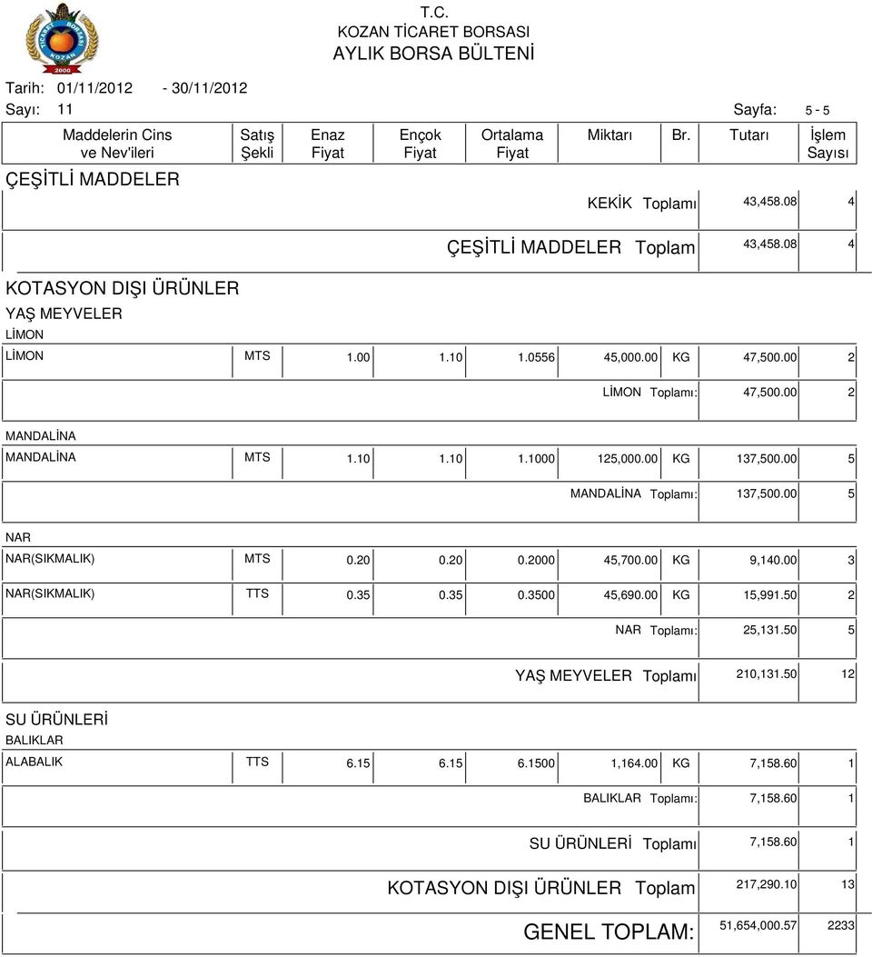 20 0.2000 45,700.00 KG 9,140.00 3 NAR(SIKMALIK) TTS 0.35 0.35 0.3500 45,690.00 KG 15,991.50 2 NAR ı: 25,131.50 5 YAŞ MEYVELER ı 210,131.