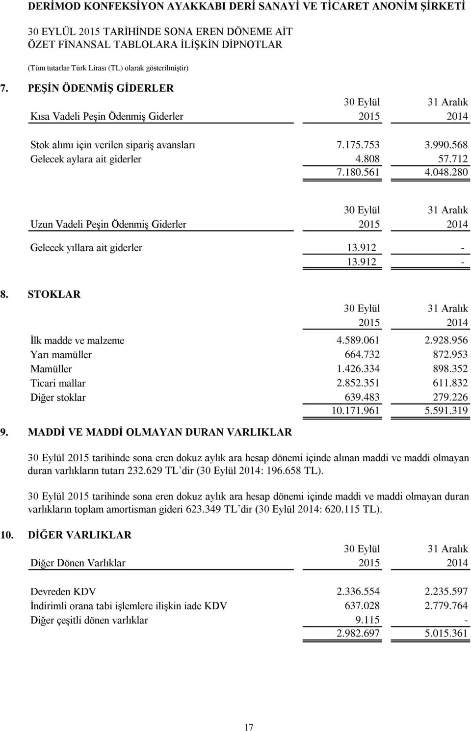 956 Yarı mamüller 664.732 872.953 Mamüller 1.426.334 898.352 Ticari mallar 2.852.351 611.832 Diğer stoklar 639.483 279.226 10.171.961 5.591.319 9.