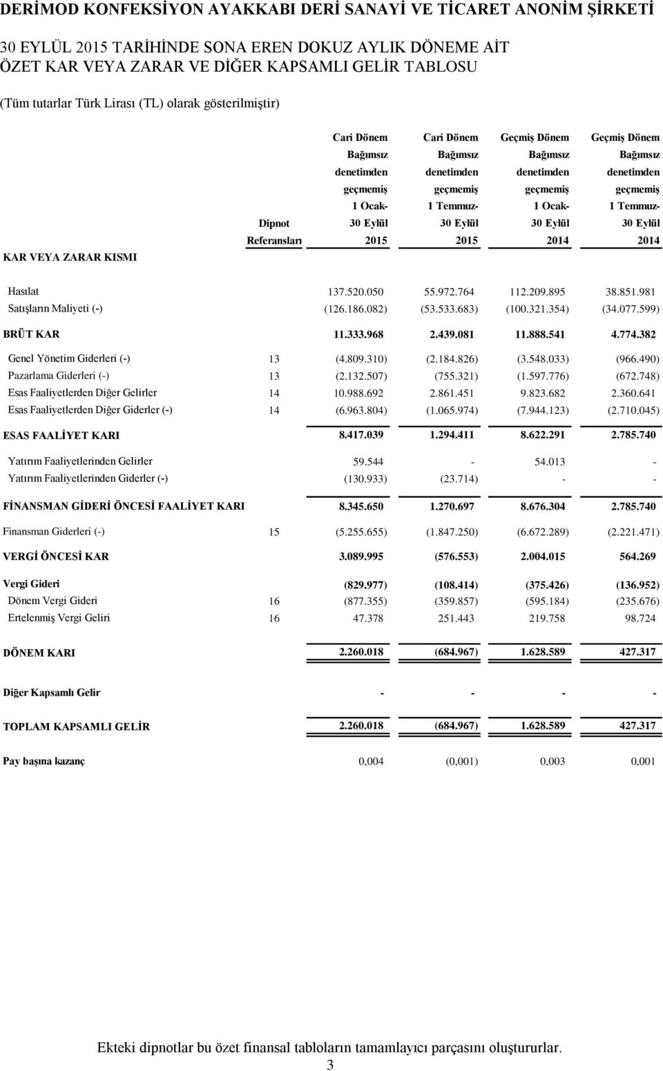 Temmuz- 1 Ocak- 1 Temmuz- Dipnot 30 Eylül 30 Eylül 30 Eylül 30 Eylül Referansları 2015 2015 2014 2014 Hasılat 137.520.050 55.972.764 112.209.895 38.851.981 Satışların Maliyeti (-) (126.186.082) (53.