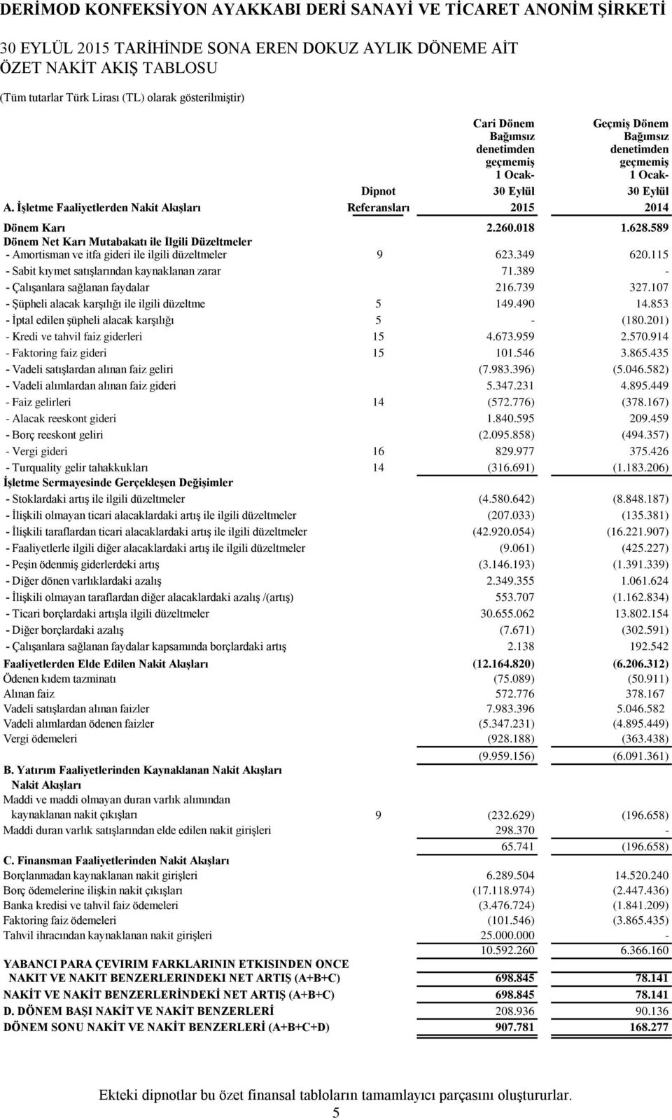 589 Dönem Net Karı Mutabakatı ile İlgili Düzeltmeler - Amortisman ve itfa gideri ile ilgili düzeltmeler 9 623.349 620.115 - Sabit kıymet satışlarından kaynaklanan zarar 71.