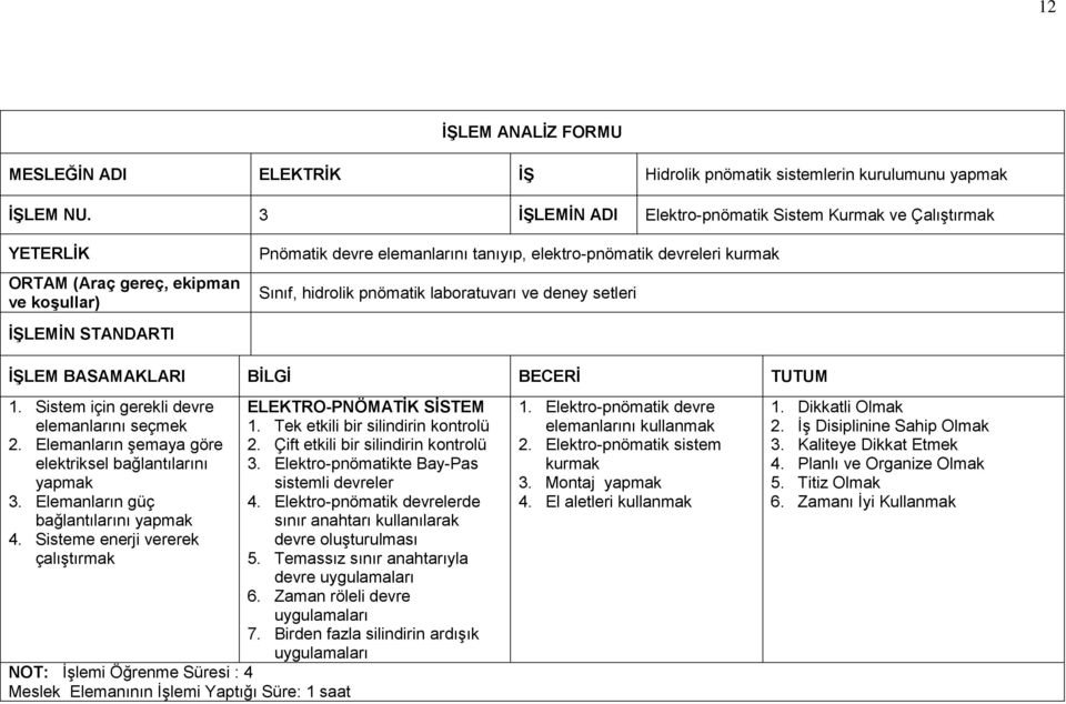 pnömatik laboratuvarı ve deney setleri İŞLEMİN STANDARTI 1. Sistem için gerekli devre elemanlarını seçmek 2. Elemanların şemaya göre elektriksel bağlantılarını yapmak 3.