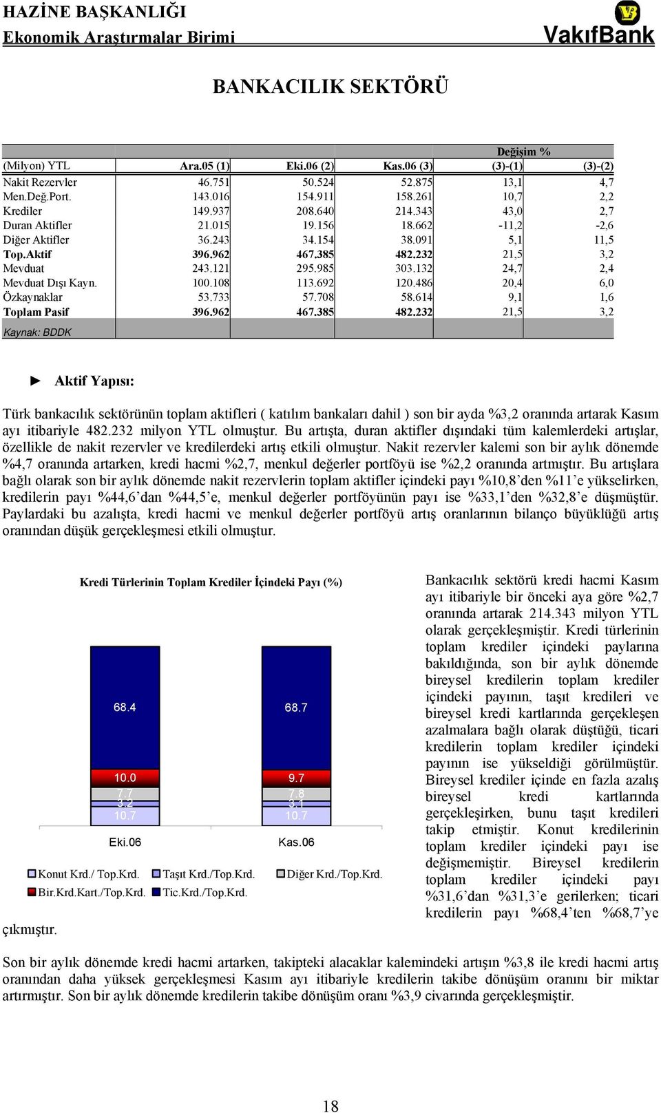 132 24,7 2,4 Mevduat Dışı Kayn. 100.108 113.692 120.486 20,4 6,0 Özkaynaklar 53.733 57.708 58.614 9,1 1,6 Toplam Pasif 396.962 467.385 482.