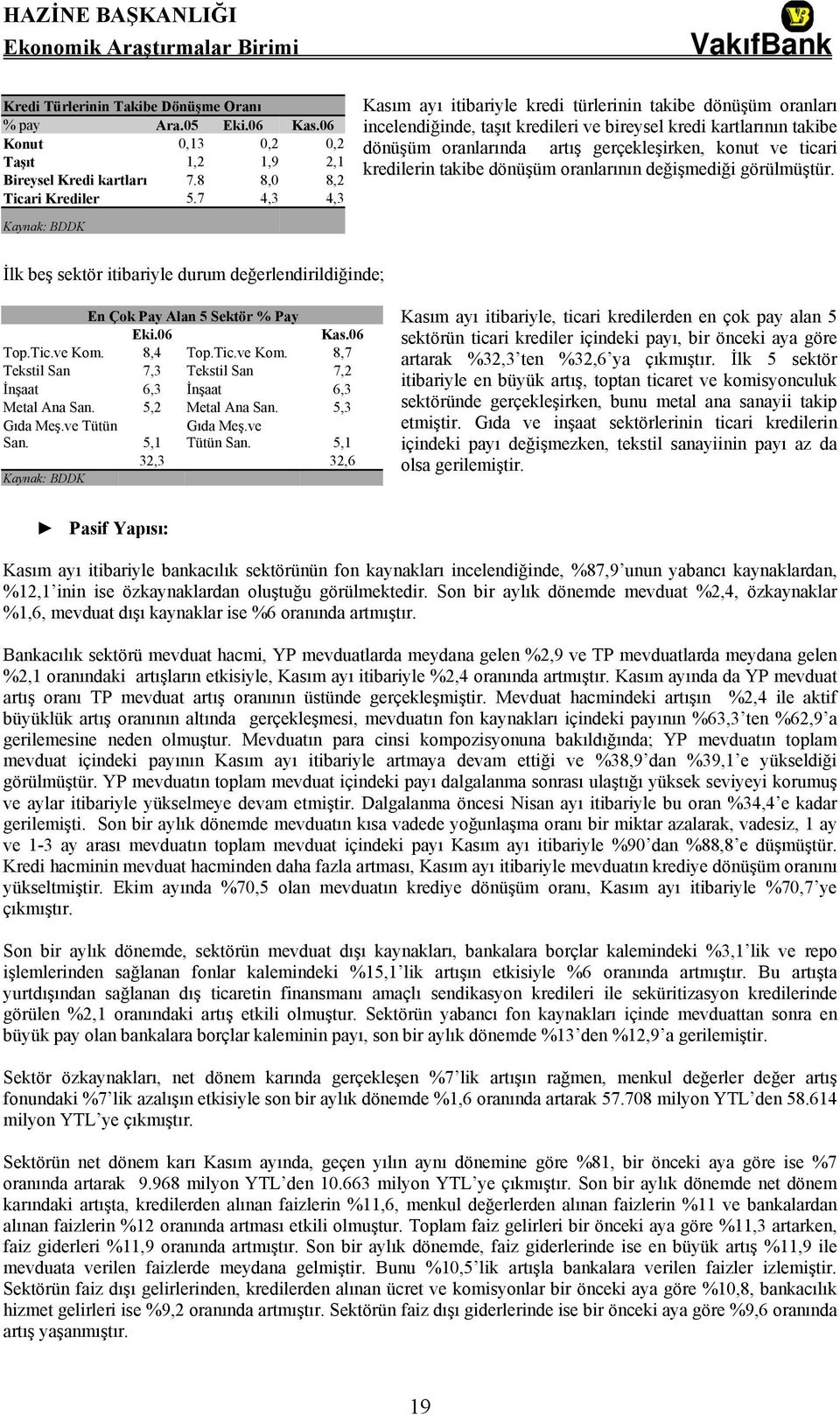 kredilerin takibe dönüşüm oranlarının değişmediği görülmüştür. Kaynak: BDDK İlk beş sektör itibariyle durum değerlendirildiğinde; En Çok Pay Alan 5 Sektör % Pay Eki.06 Kas.06 Top.Tic.ve Kom. 8,4 Top.