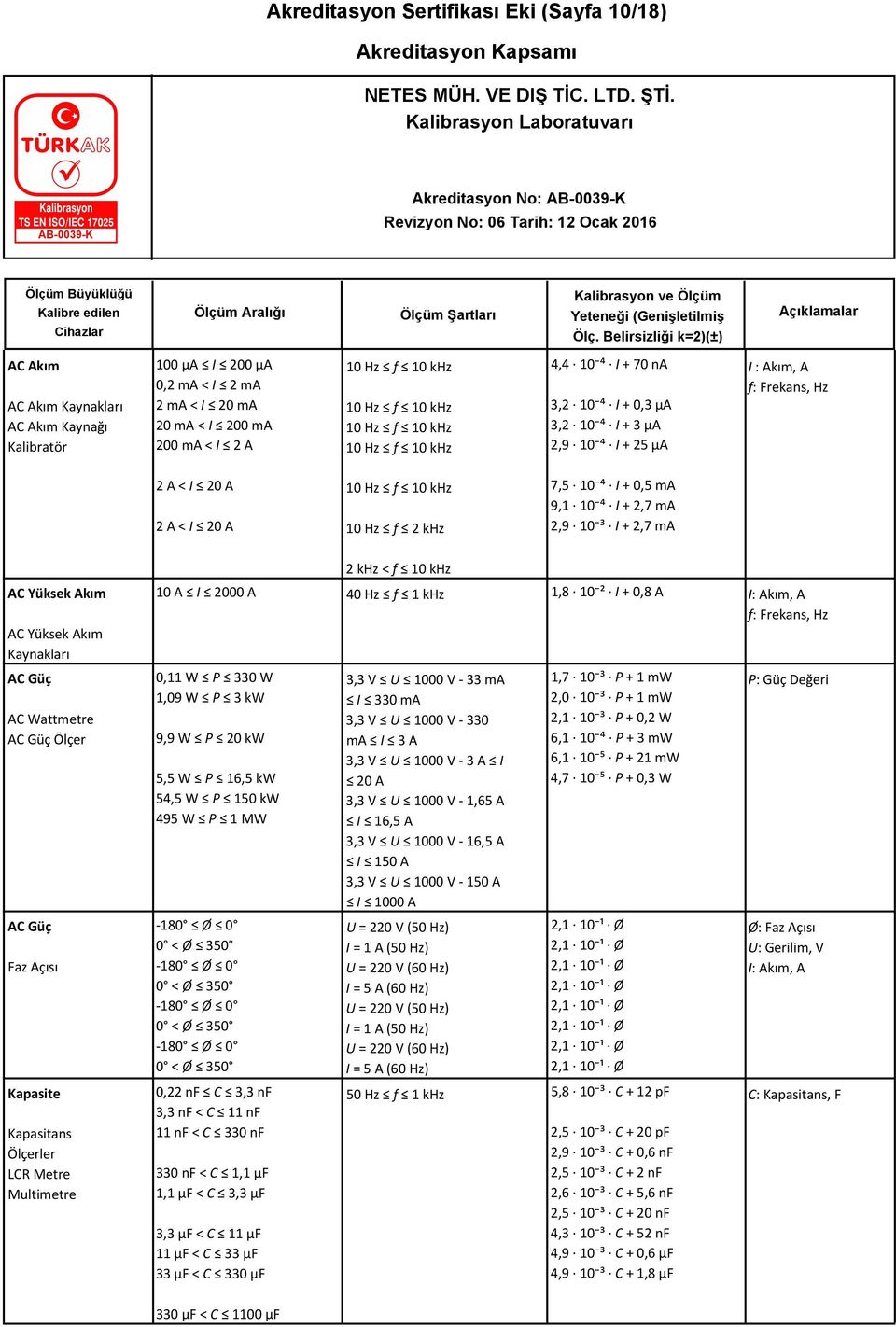 0,5 ma 9,1 10 ⁴ I + 2,7 ma 2,9 10 ³ I + 2,7 ma AC Yüksek Akım AC Yüksek Akım AC Güç AC Wattmetre AC Güç Ölçer AC Güç Faz Açısı Kapasite Kapasitans LCR Metre Multimetre 2 khz < ƒ 10 khz 10 A I 2000 A