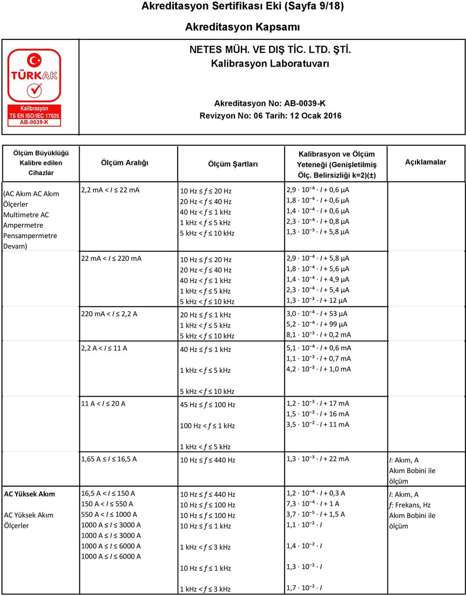 5,6 µa 1,4 10 ⁴ I + 4,9 µa 2,3 10 ⁴ I + 5,4 µa 1,3 10 ³ I + 12 µa 220 ma < I 2,2 A 20 Hz ƒ 1 khz 3,0 10 ⁴ I + 53 µa 1 khz < ƒ 5 khz 5,2 10 ⁴ I + 99 µa 5 khz < ƒ 10 khz 8,1 10 ³ I + 0,2 ma 2,2 A < I
