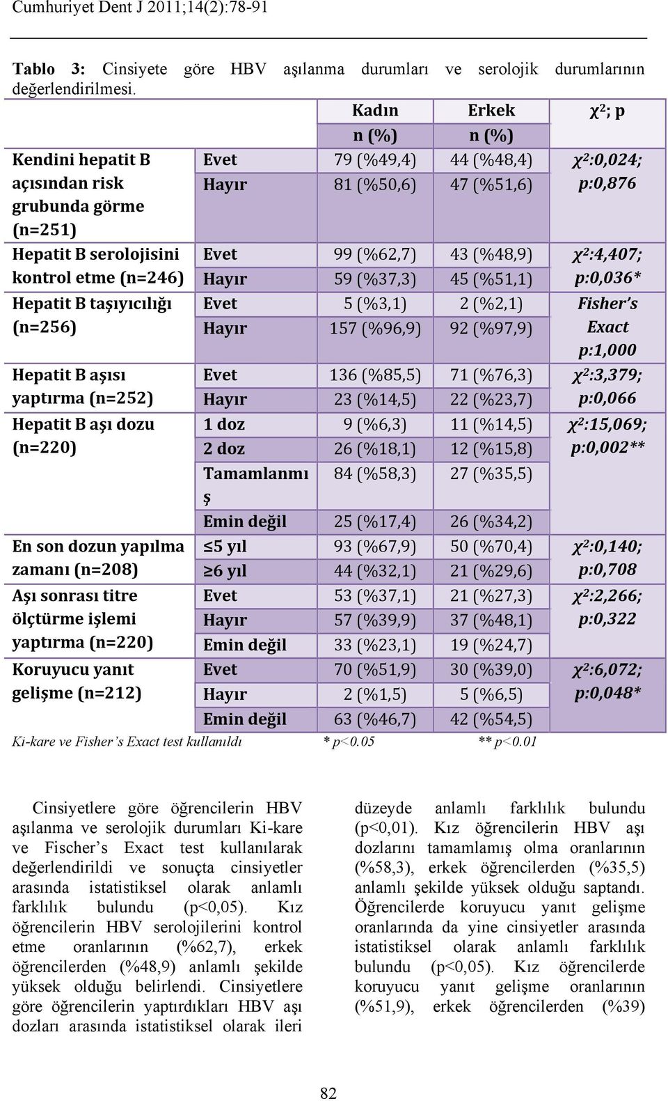 Hepatit B aşı dozu (n=220) En son dozun yapılma zamanı (n=208) Aşı sonrası titre ölçtürme işlemi yaptırma (n=220) Koruyucu yanıt gelişme (n=212) Evet 79 (%49,4) 44 (%48,4) χ 2 :0,024; Hayır 81