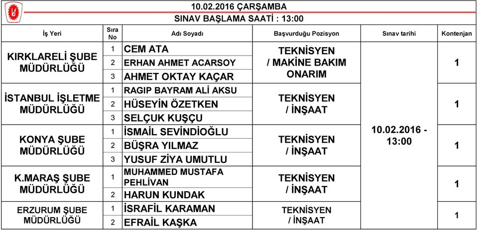 2 HÜSEYİN ÖZETKEN 3 SELÇUK KUŞÇU İSMAİL SEVİNDİOĞLU 2 BÜŞRA YILMAZ 3 YUSUF ZİYA UMUTLU MUHAMMED