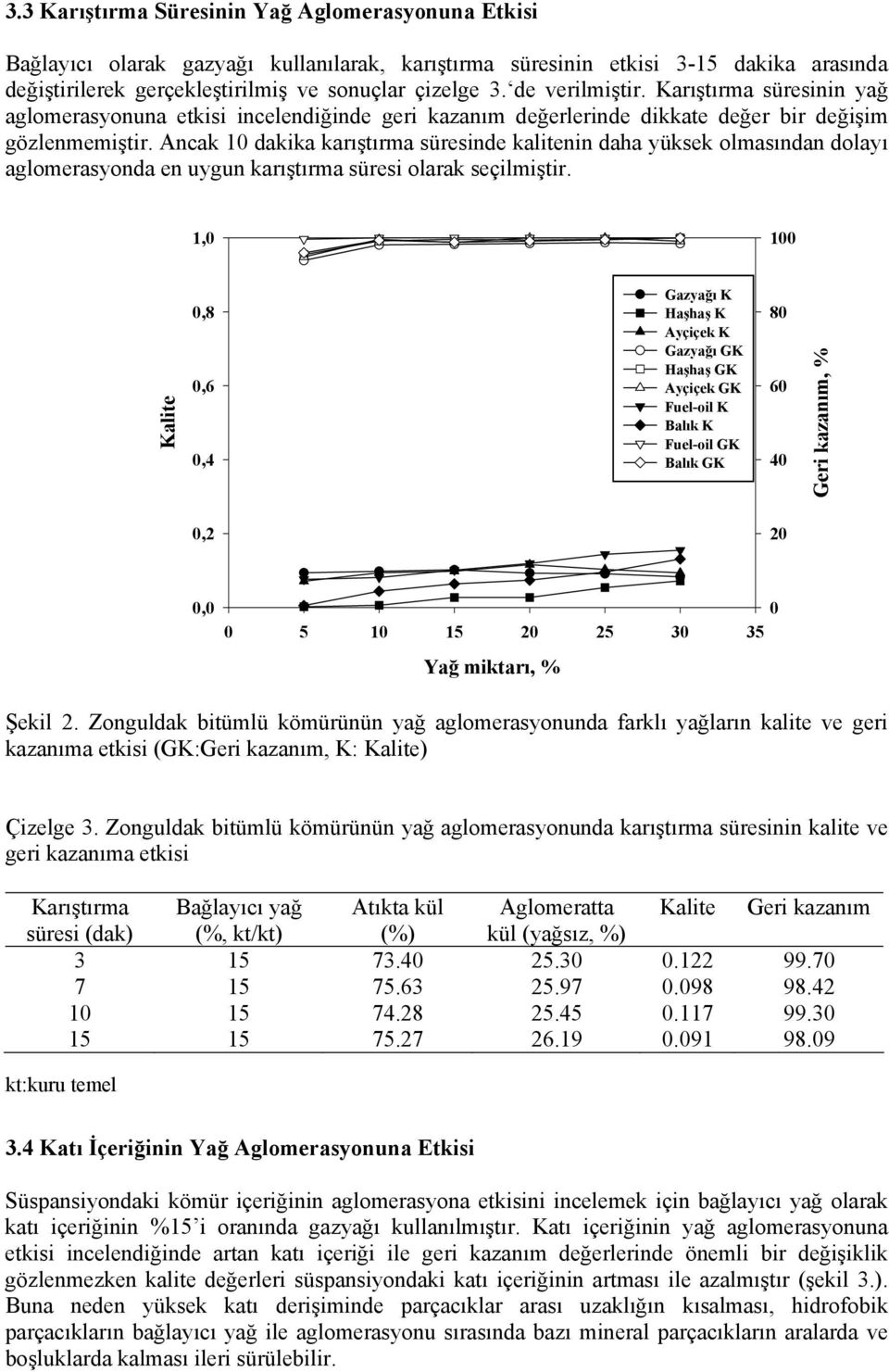 Ancak 10 dakika karıştırma süresinde kalitenin daha yüksek olmasından dolayı aglomerasyonda en uygun karıştırma süresi olarak seçilmiştir.