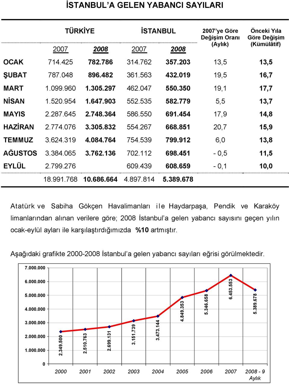 454 17,9 14,8 HAZİRAN 2.774.076 3.305.832 554.267 668.851 20,7 15,9 TEMMUZ 3.624.319 4.084.764 754.539 799.912 6,0 13,8 AĞUSTOS 3.384.065 3.762.136 702.112 698.451-0,5 11,5 EYLÜL 2.799.276 609.