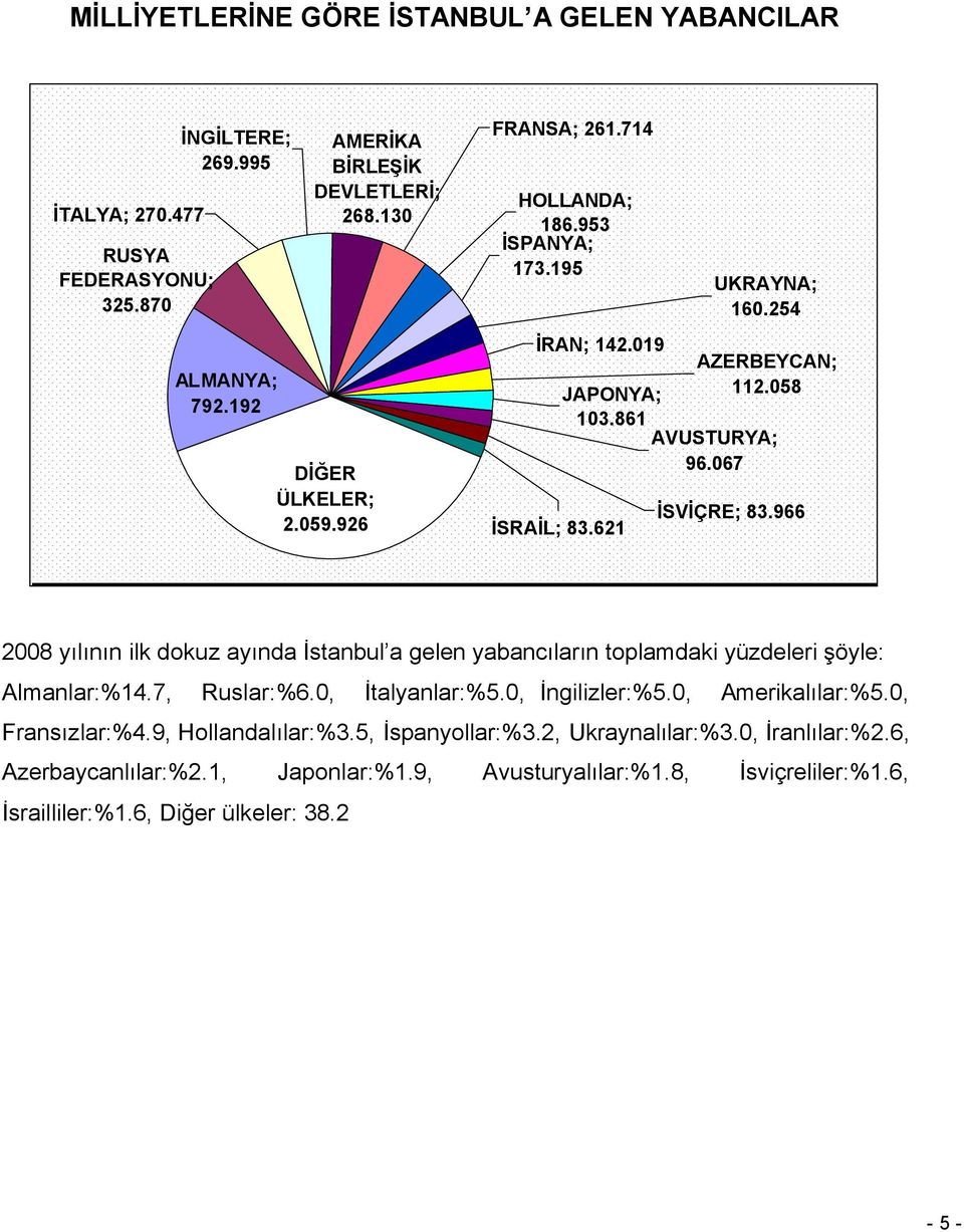 966 2008 yılının ilk dokuz ayında İstanbul a gelen yabancıların toplamdaki yüzdeleri şöyle: Almanlar:%14.7, Ruslar:%6.0, İtalyanlar:%5.0, İngilizler:%5.0, Amerikalılar:%5.