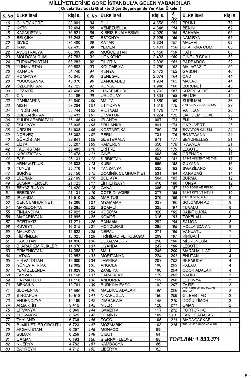 926 156 NAMİBYA 65 20 İSVEÇ 74.400 88 KATAR 3.804 157 MALAVİ 63 21 IRAK 69.435 89 YEMEN 3.461 158 O. AFRİKA CUM. 60 22 AVUSTRALYA 68.669 90 MOĞOLİSTAN 3.456 159 HAİTİ 60 23 MOLDOVA CUM. 67.