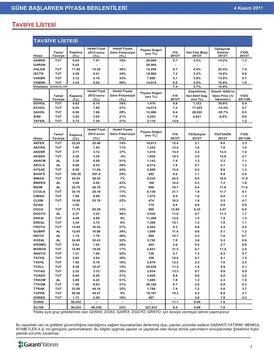 9 VAKBN TUT 3.12 4.16 33% 7,800 5.7 3.8% 13.0% 0.7 YKBNK TUT 3.34 5.02 50% 14,519 6.5 3.9% 16.9% 1.0 Ortalama BANKALAR 7.4 3.7% 15.9% Hedef Fiyat Hedef Fiyata Düzeltilmi Düzelt.