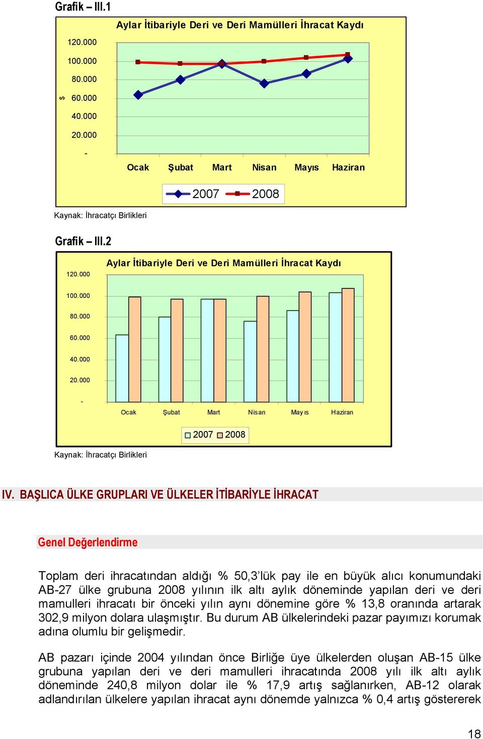 000 - Ocak Şubat Mart Nisan May ıs Haziran 2007 2008 Kaynak: İhracatçı Birlikleri IV.