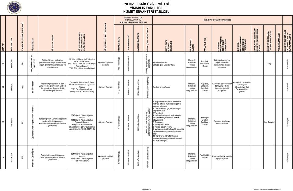 , Bütçe ödeneklerine ilişkin tekliflerin hazırlanması ile ilgili 1 ay 62 848 Ek Ödemeler Akademik personelin ek ders yükü ödeme işlemlerinin Ek Ders Ücretlendirme Sistemi (EUS) Üzerinden Ders Yükü