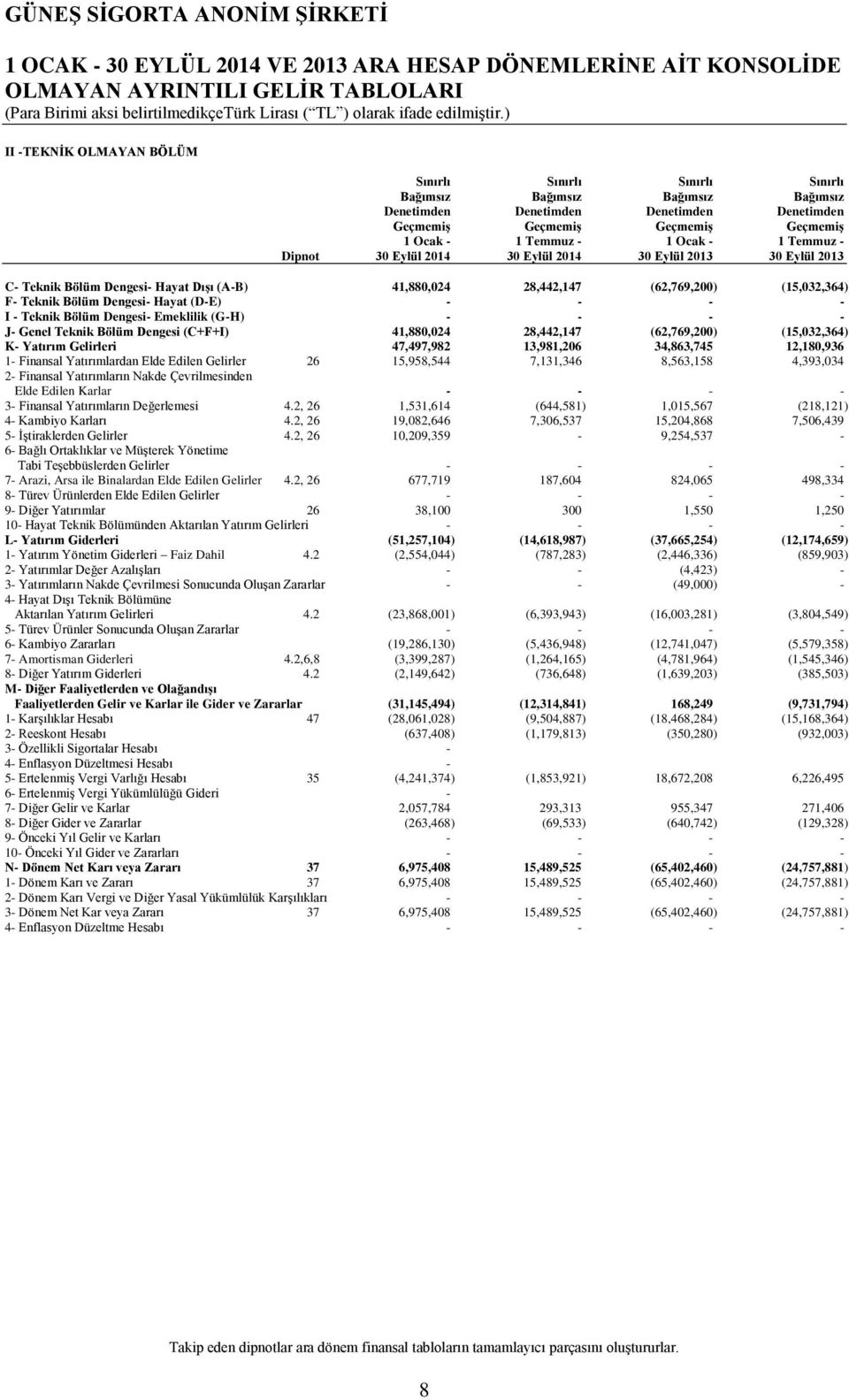 Temmuz Dipnot 30 Eylül 2014 30 Eylül 2014 30 Eylül 2013 30 Eylül 2013 C Teknik Bölüm Dengesi Hayat Dışı (AB) 41,880,024 28,442,147 (62,769,200) (15,032,364) F Teknik Bölüm Dengesi Hayat (DE) I Teknik