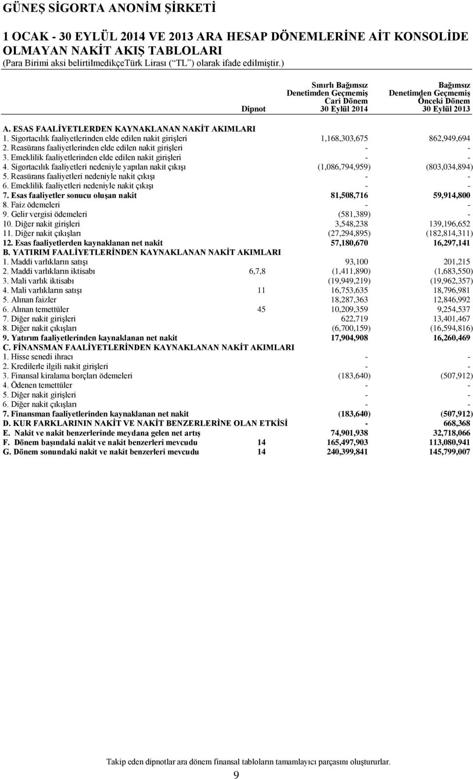 Sigortacılık faaliyetlerinden elde edilen nakit girişleri 1,168,303,675 862,949,694 2. Reasürans faaliyetlerinden elde edilen nakit girişleri 3.