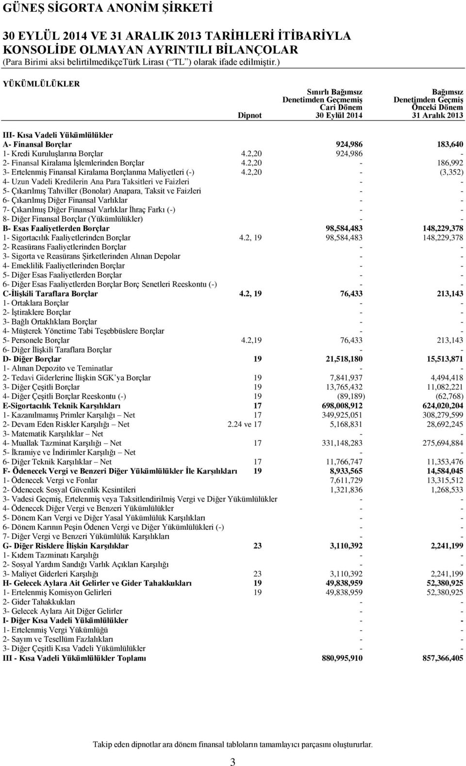 Borçlar 4.2,20 924,986 2 Finansal Kiralama İşlemlerinden Borçlar 4.2,20 186,992 3 Ertelenmiş Finansal Kiralama Borçlanma Maliyetleri () 4.