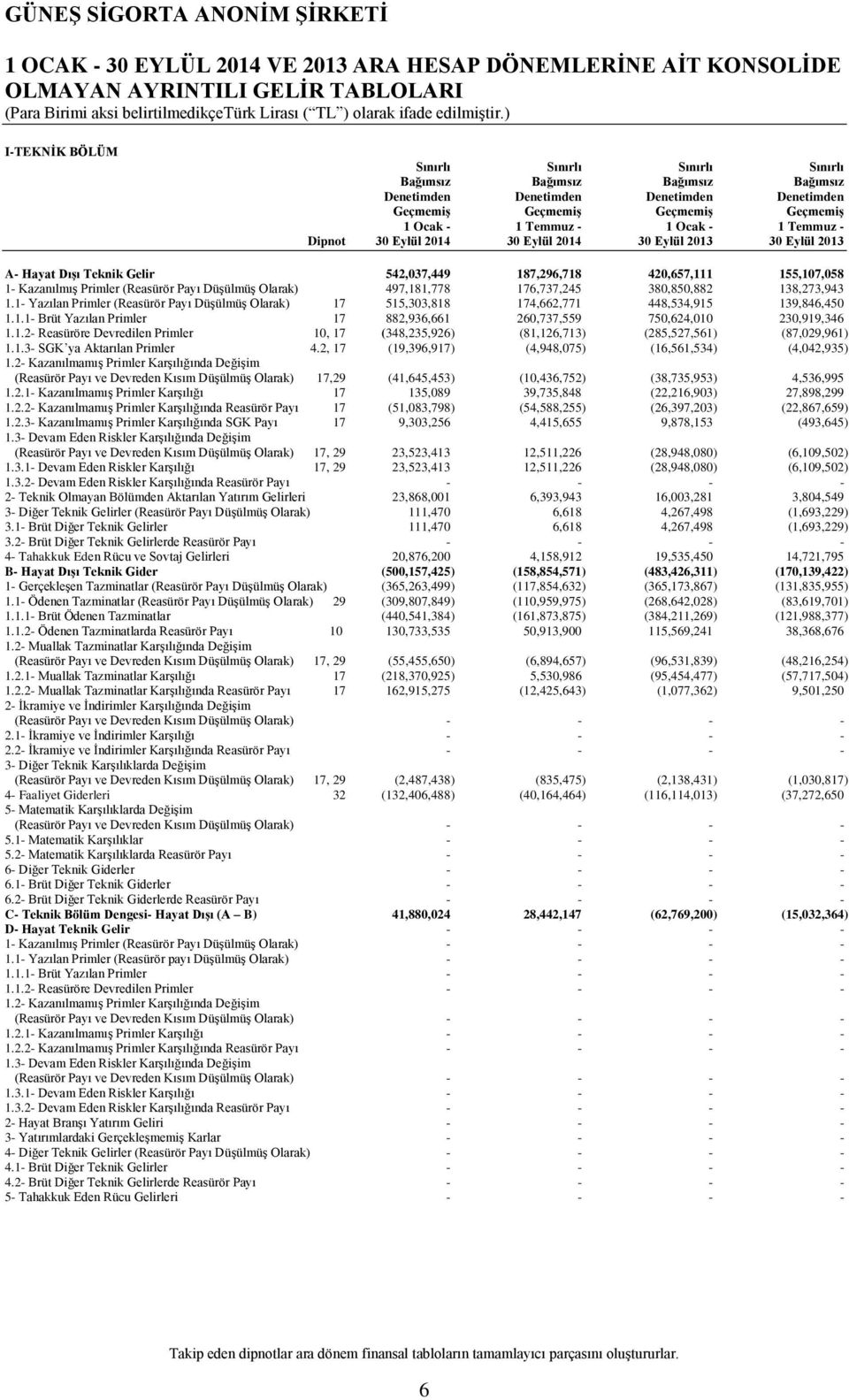 Dipnot 30 Eylül 2014 30 Eylül 2014 30 Eylül 2013 30 Eylül 2013 A Hayat Dışı Teknik Gelir 542,037,449 187,296,718 420,657,111 155,107,058 1 Kazanılmış Primler (Reasürör Payı Düşülmüş Olarak)
