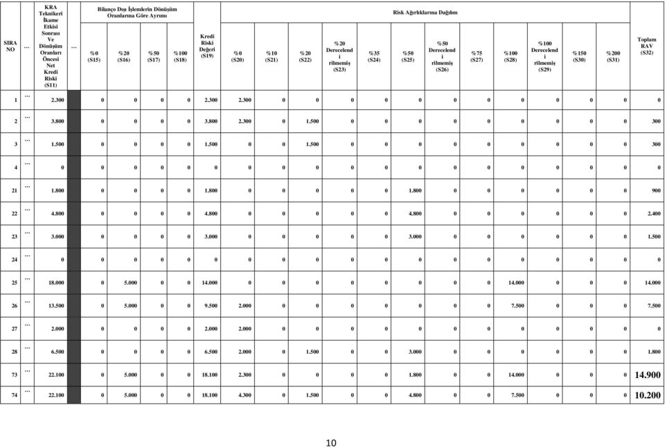 300 0 0 0 0 2.300 2.300 0 0 0 0 0 0 0 0 0 0 0 0 %150 (S30) %200 (S31) Toplam RAV (S32) 2 3.800 0 0 0 0 3.800 2.300 0 1.500 0 0 0 0 0 0 0 0 0 300 3 1.500 0 0 0 0 1.500 0 0 1.