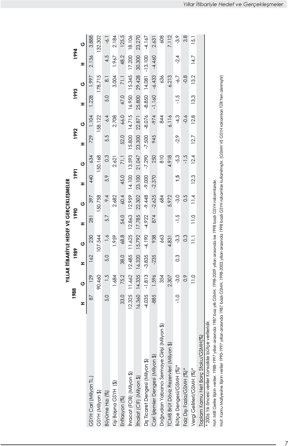 184 Enflasyon (%) 33,0 75,2 38,0 68,8 54,0 60,4 45,0 71,1 52,0 66,0 47,0 71,1 48,2 125,5 hracat (FOB) (Milyon $) 12.325 11.662 12.485 11.625 12.863 12.959 14.100 13.593 15.800 14.715 16.950 15.345 17.