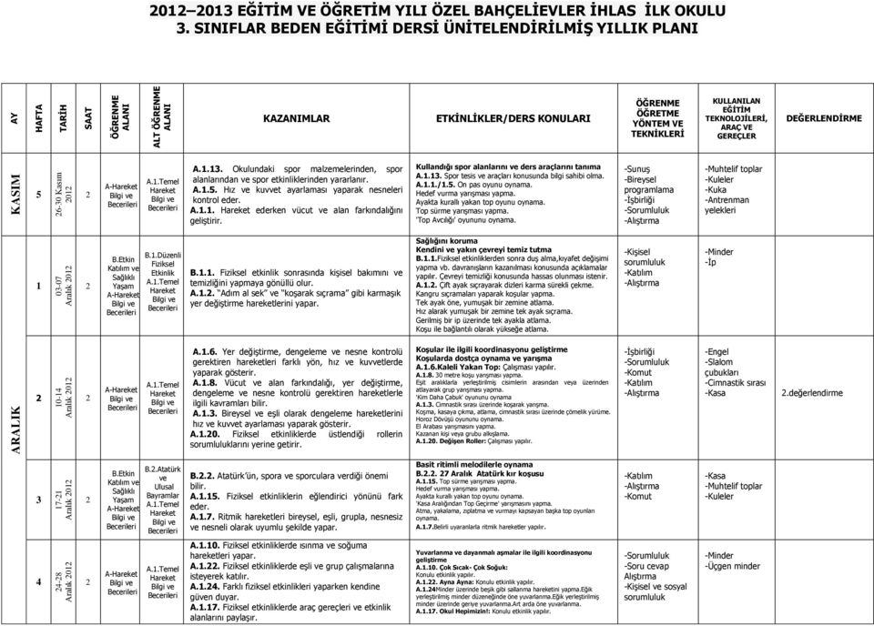 Kullandığı spor alanlarını ve ders araçlarını tanıma A... Spor tesis ve araçları konusunda bilgi sahibi olma. A.../.5. Hedef vurma yarışması yapma. Ayakta kurallı yakan top oyunu oynama.