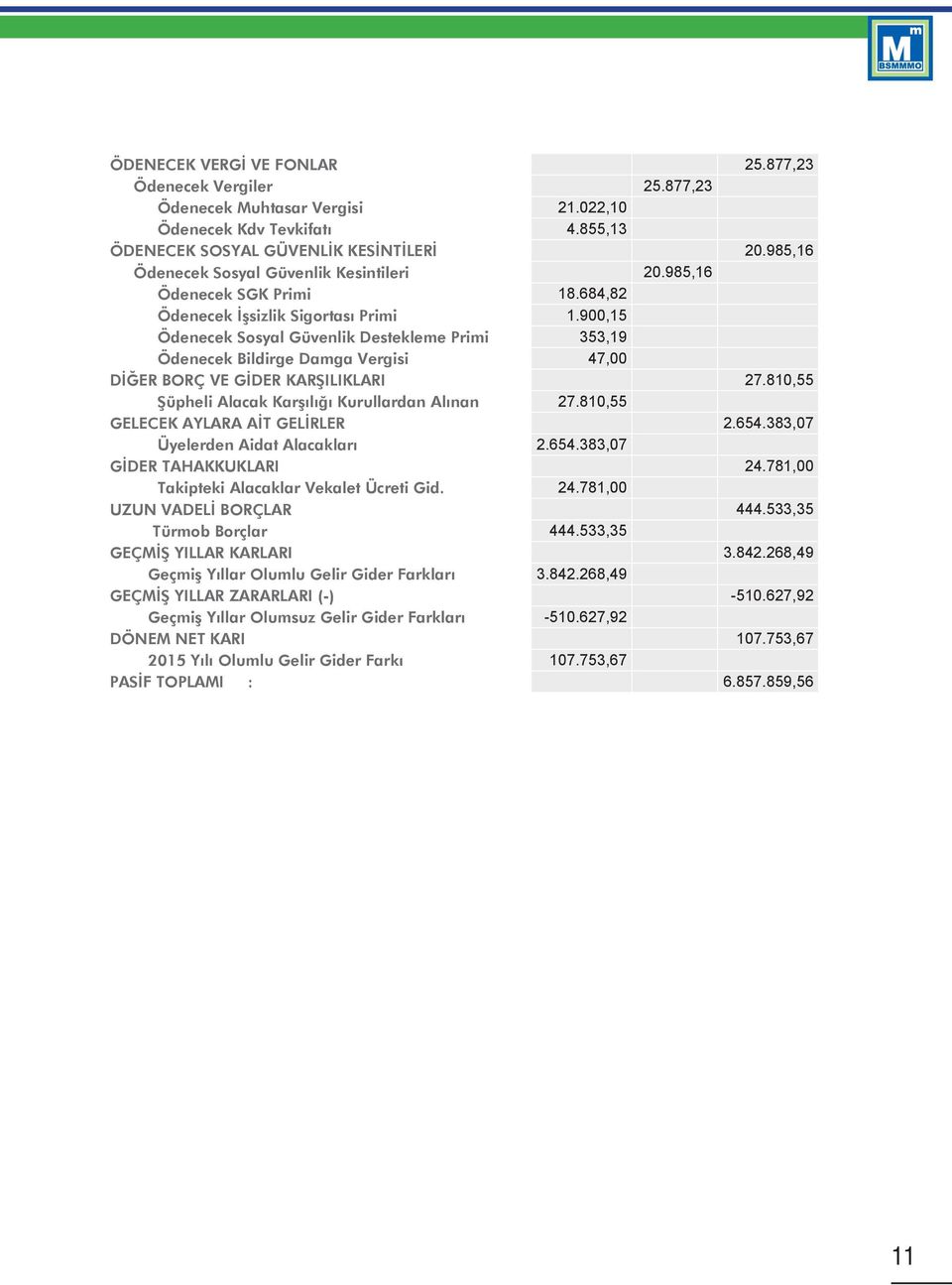 900,15 Ödenecek Sosyal Güvenlik Destekleme Primi 353,19 Ödenecek Bildirge Damga Vergisi 47,00 DİĞER BORÇ VE GİDER KARŞILIKLARI 27.810,55 Şüpheli Alacak Karşılığı Kurullardan Alınan 27.