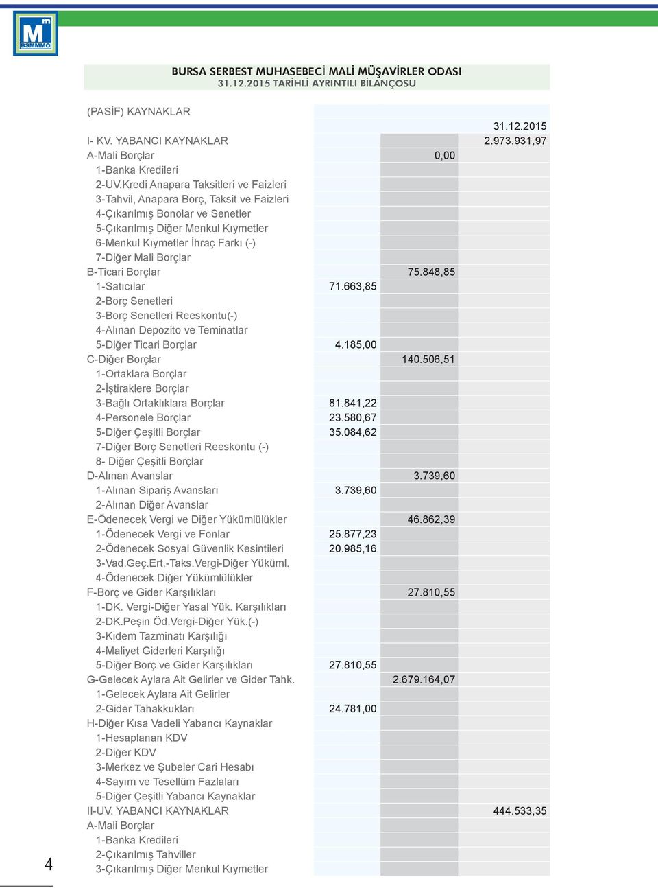 Borçlar B-Ticari Borçlar 75.848,85 1-Satıcılar 71.663,85 2-Borç Senetleri 3-Borç Senetleri Reeskontu(-) 4-Alınan Depozito ve Teminatlar 5-Diğer Ticari Borçlar 4.185,00 C-Diğer Borçlar 140.
