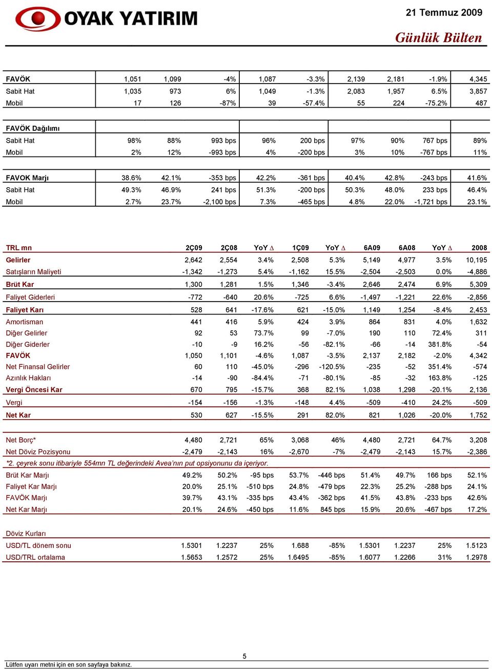 8% -243 bps 41.6% Sabit Hat 49.3% 46.9% 241 bps 51.3% -200 bps 50.3% 48.0% 233 bps 46.4% Mobil 2.7% 23.7% -2,100 bps 7.3% -465 bps 4.8% 22.0% -1,721 bps 23.