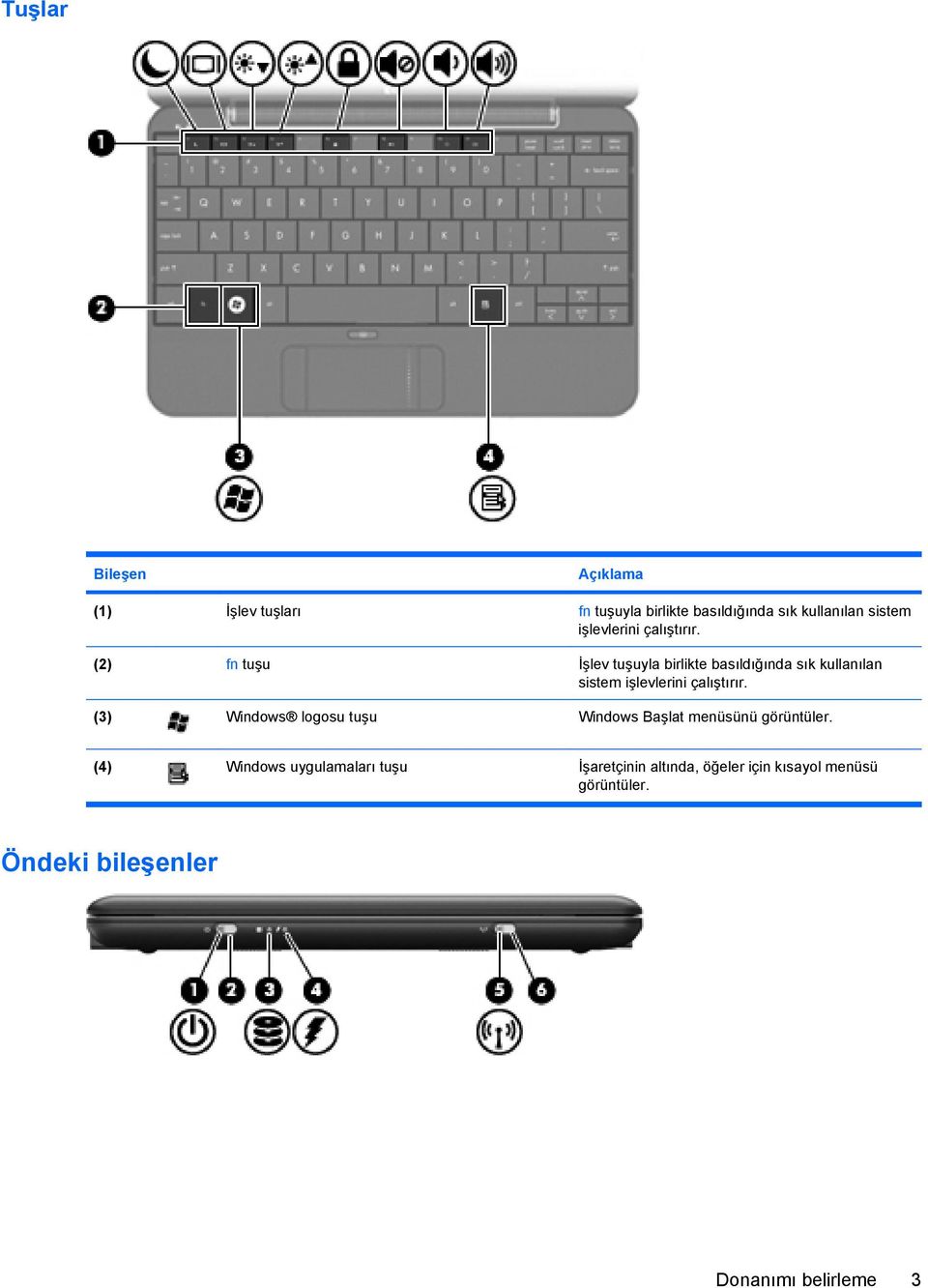 (2) fn tuşu İşlev tuşuyla birlikte basıldığında sık kullanılan sistem  (3) Windows logosu tuşu