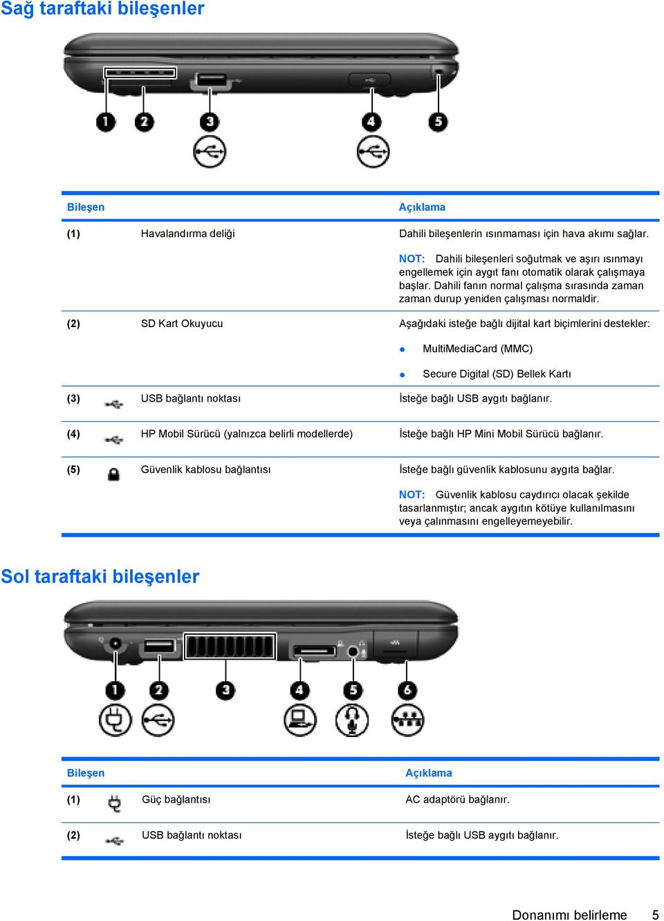 (2) SD Kart Okuyucu Aşağıdaki isteğe bağlı dijital kart biçimlerini destekler: MultiMediaCard (MMC) Secure Digital (SD) Bellek Kartı (3) USB bağlantı noktası İsteğe bağlı USB aygıtı bağlanır.