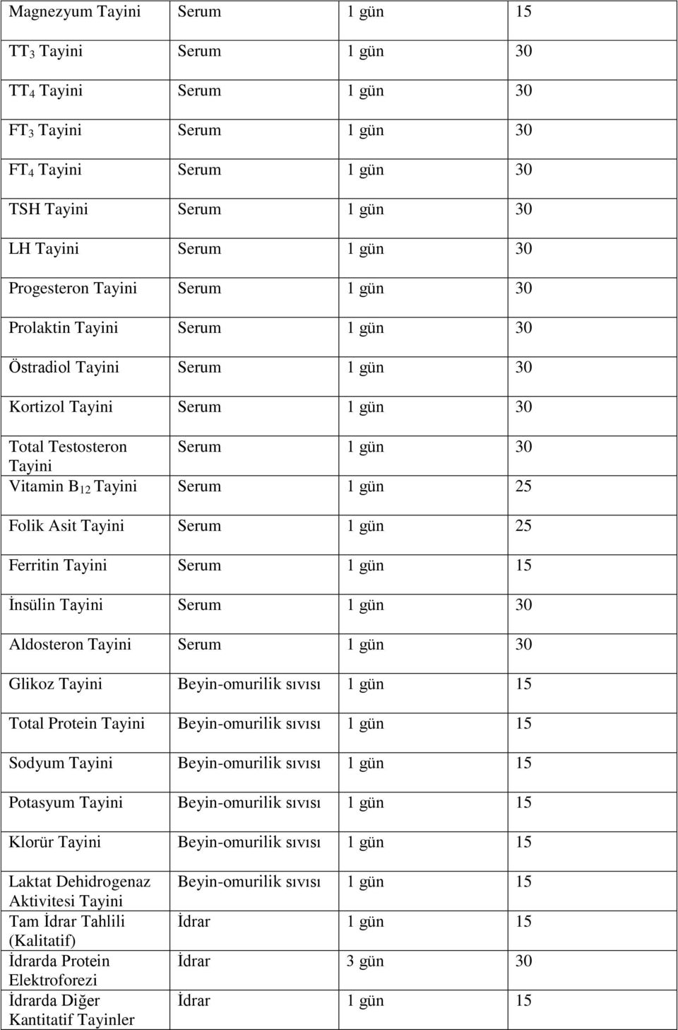 1 gün 30 Glikoz Beyin-omurilik sıvısı 1 gün 15 Total Protein Beyin-omurilik sıvısı 1 gün 15 Sodyum Beyin-omurilik sıvısı 1 gün 15 Potasyum Beyin-omurilik sıvısı 1 gün 15 Klorür Beyin-omurilik sıvısı