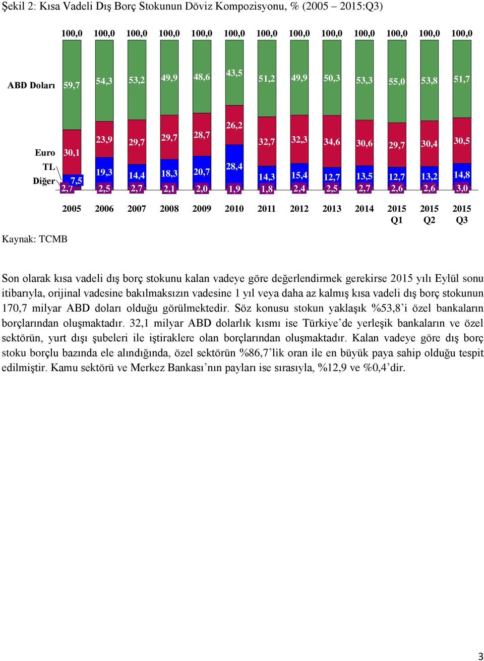 kısa vadeli dıģ borç stokunu kalan vadeye göre değerlendirmek gerekirse yılı Eylül sonu itibarıyla, orijinal vadesine bakılmaksızın vadesine 1 yıl veya daha az kalmıģ kısa vadeli dıģ borç stokunun